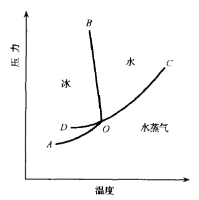 干燥設備中水的三相點(diǎn)