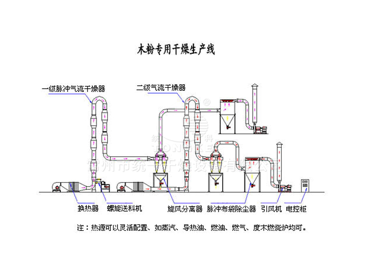 木粉專(zhuān)用干燥生產(chǎn)線(xiàn)